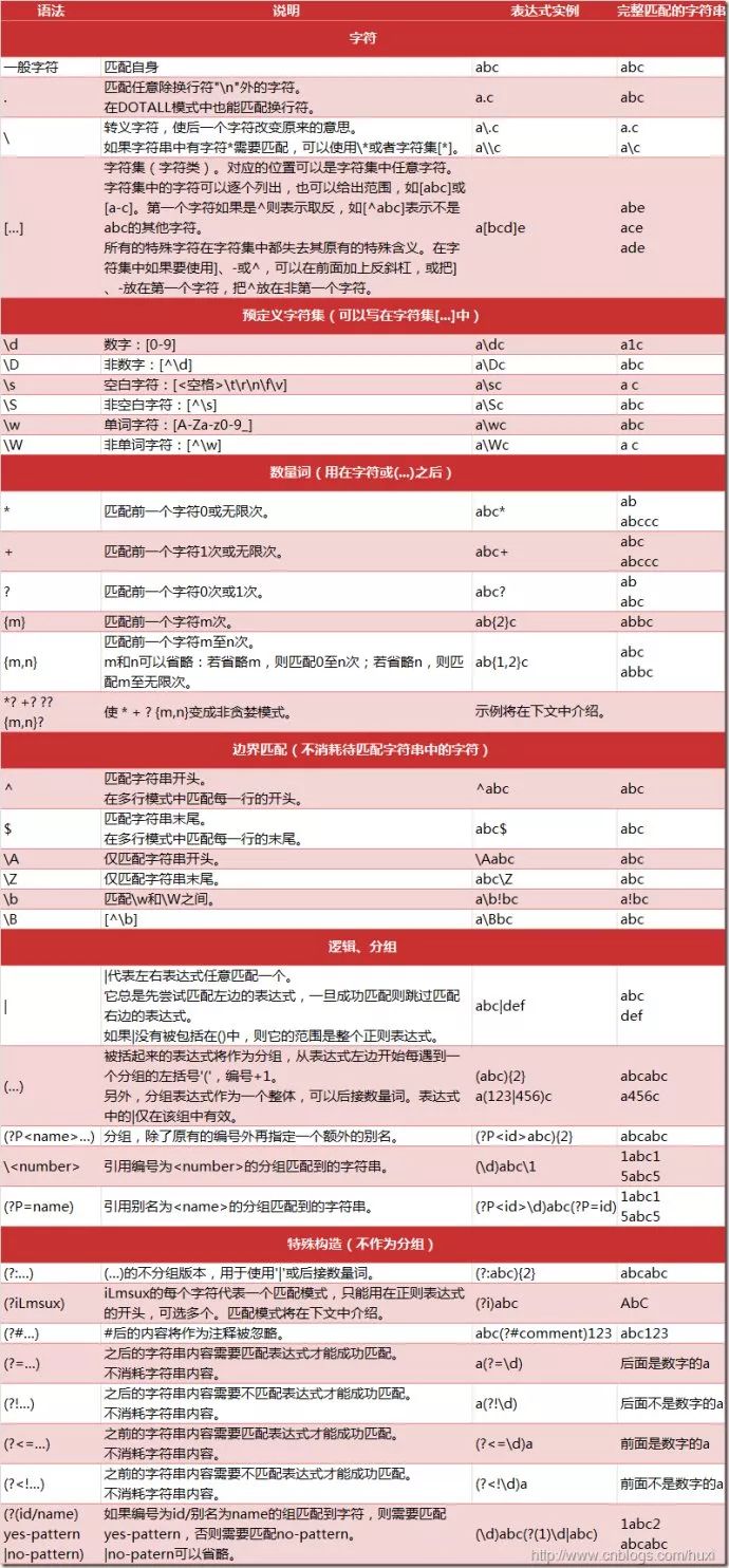 正确的表白方式（正则表达式）