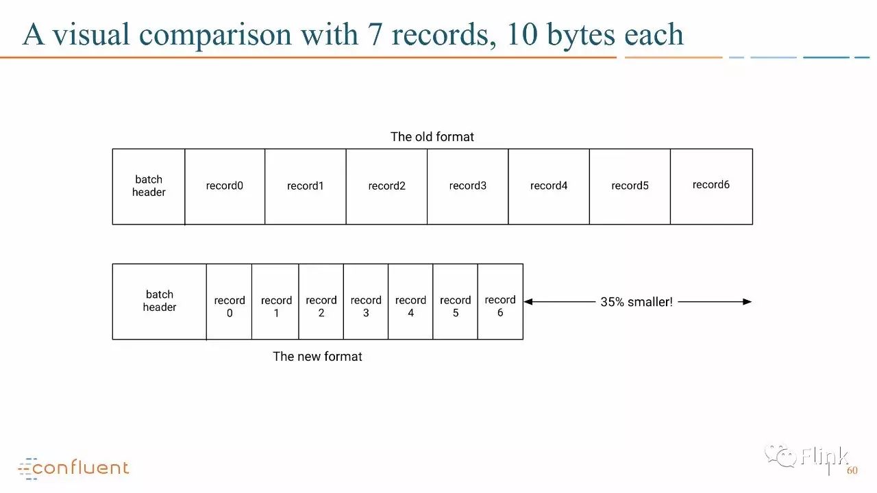 【PPT】Introducing Exactly Once Semantics in Apache Kafka