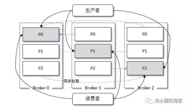 阿里面试，为什么Kafka不支持读写分离