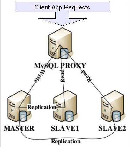 【第183期】1小时学会MySQL读写分离