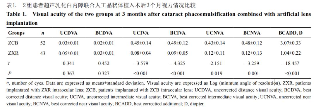 轴性近视合并白内障植入Symfony新无级人工晶状体的临床效果