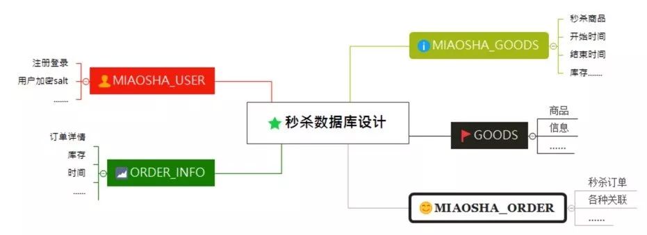 互联网 Java 秒杀系统设计与实现