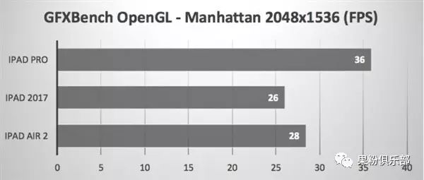 新 iPad 性能测试，性价比之选