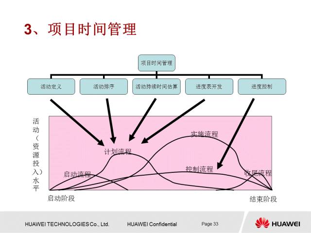 华为内部PPT解读项目管理知识，值得一学！