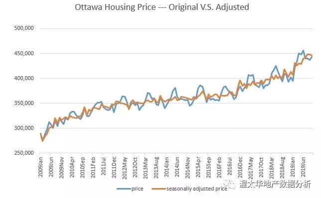 从时间序列看渥太华房价