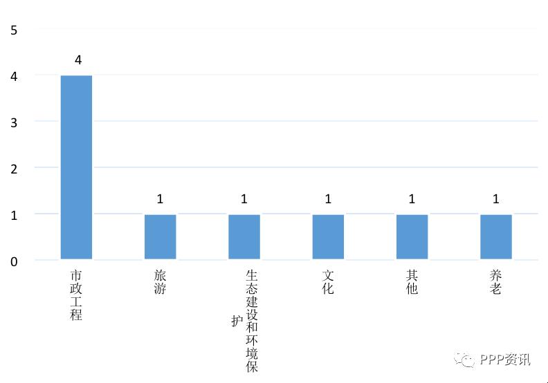 全国PPP综合信息平台项目管理库2020年2月报