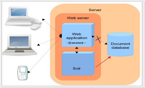 全文检索之Solr7.4服务器