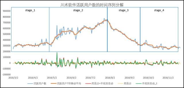 时间序列模型分解，季节调整分析基础