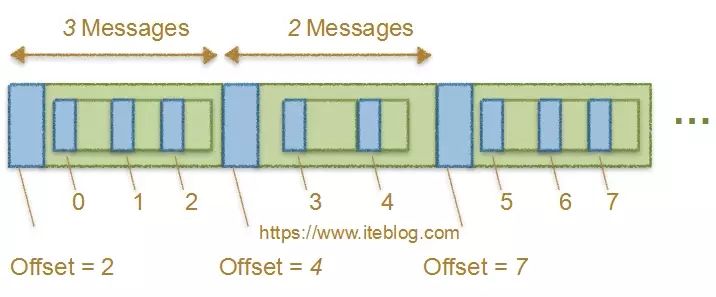 图解Apache Kafka消息偏移量的演变(0.7.x~0.10.x)