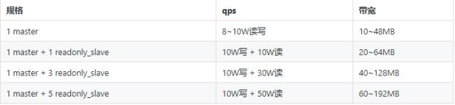 阿里云数据库全新功能Redis读写分离，全维度技术解析