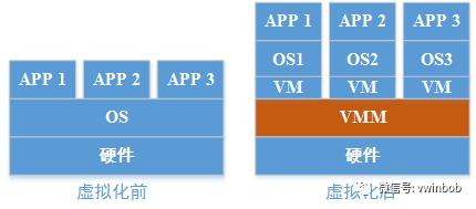 虚拟化技术--云计算之基石