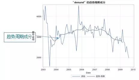 时间序列分析（十）：趋势时间序列分析之运用ARIMA过程建立趋势模型