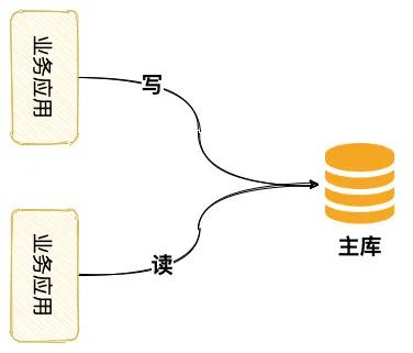 数据库读写分离时，主从延时不一致该怎么解？