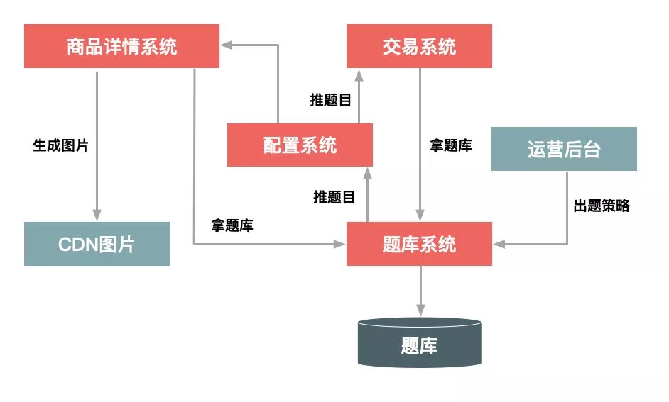 秒杀系统设计四——流量控制