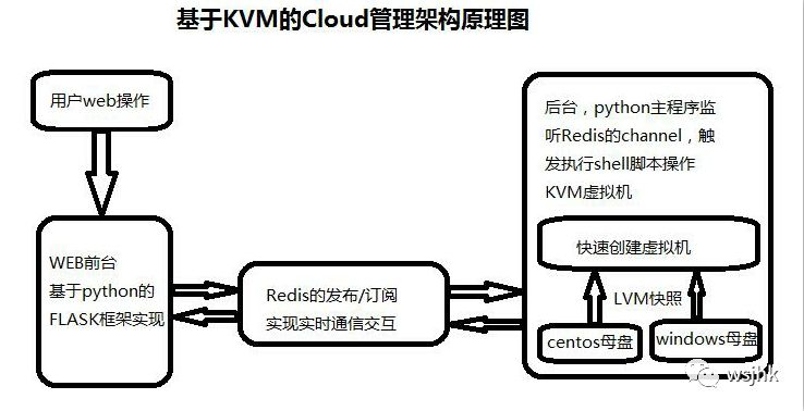 KVM虚拟化管理平台的实现