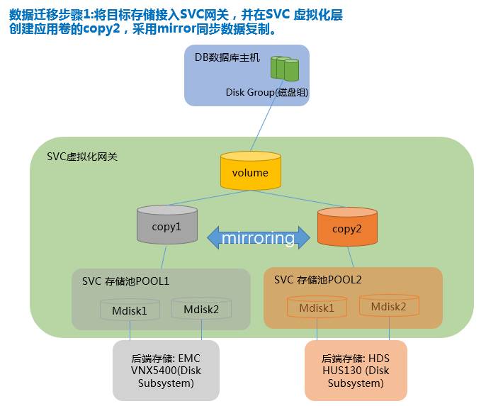 SVC 存储虚拟化技术实例应用 | 周末送资料