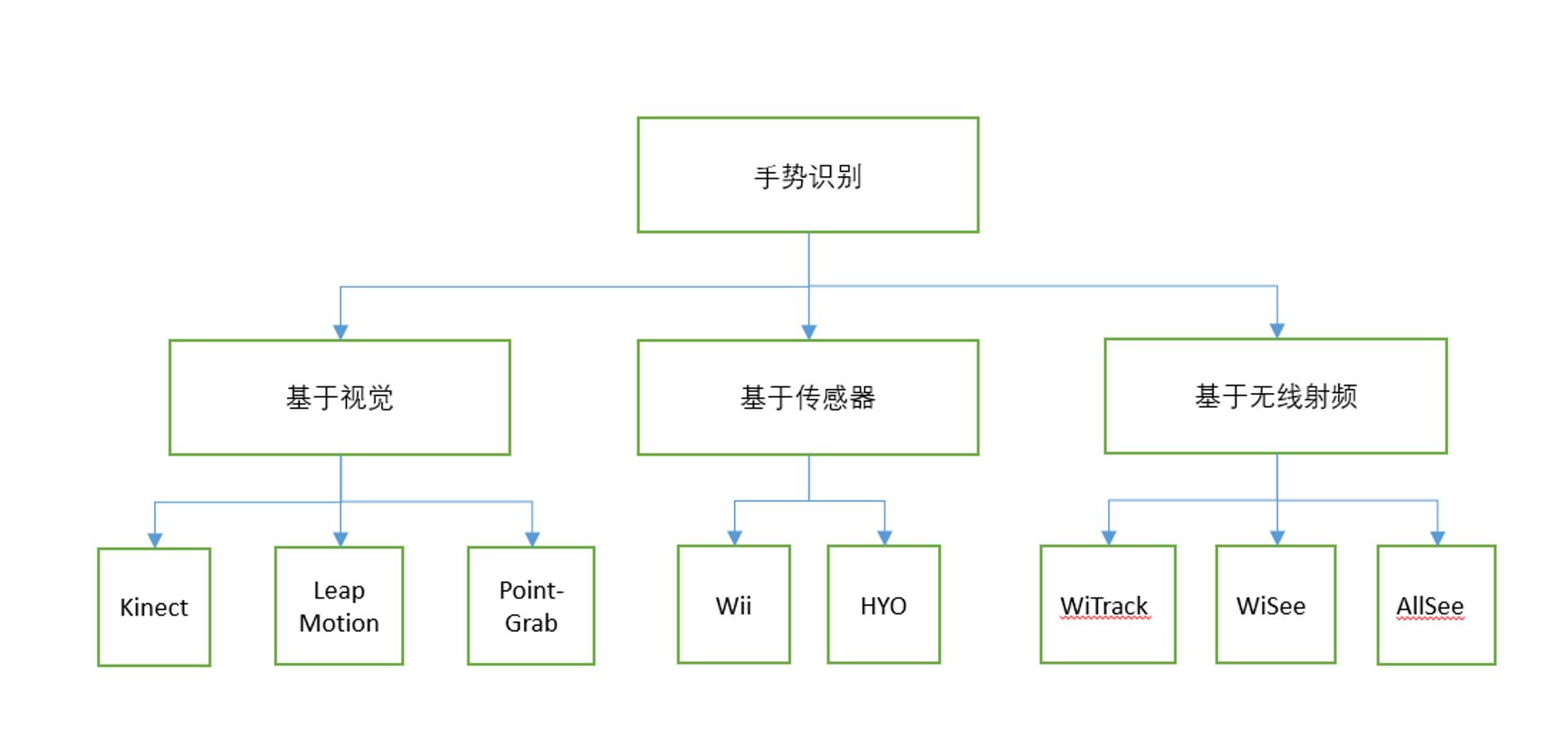 Figure 1 手势识别主要技术