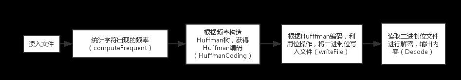 HuffmanCoding执行过程