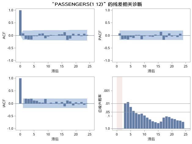 时间序列分析（十四）：季节时间序列模型 - 季节性诊断