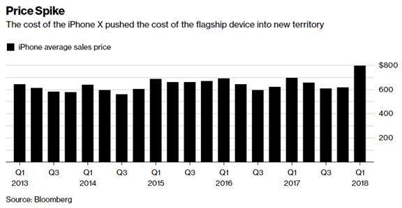 iPhone X太贵不好卖？苹果刚公布成绩单，让库克笑开花