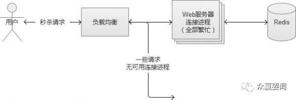 秒杀系统总结