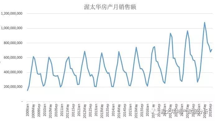 从时间序列看渥太华房价