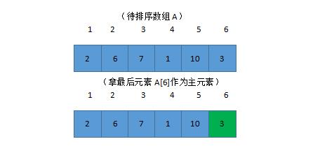 图解快速排序算法