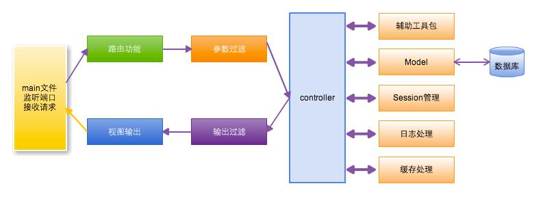 Golang学习-第三篇 认识Web框架