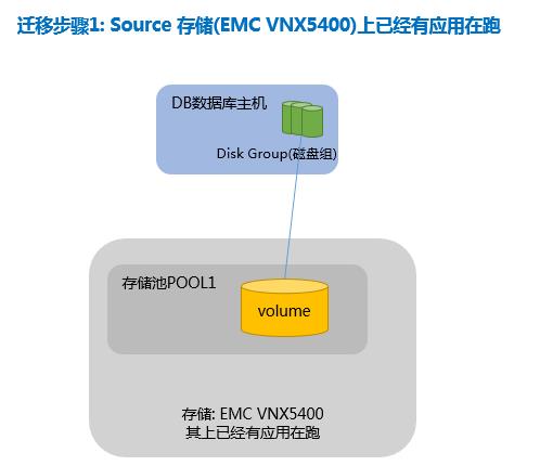 SVC 存储虚拟化技术实例应用 | 周末送资料