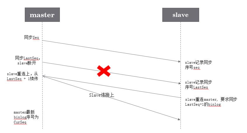 Tendis 基于 binlog 的主从同步方案？你需要的是这篇文章！