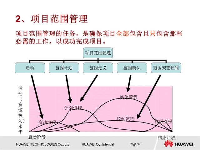 华为内部PPT解读项目管理知识，值得一学！