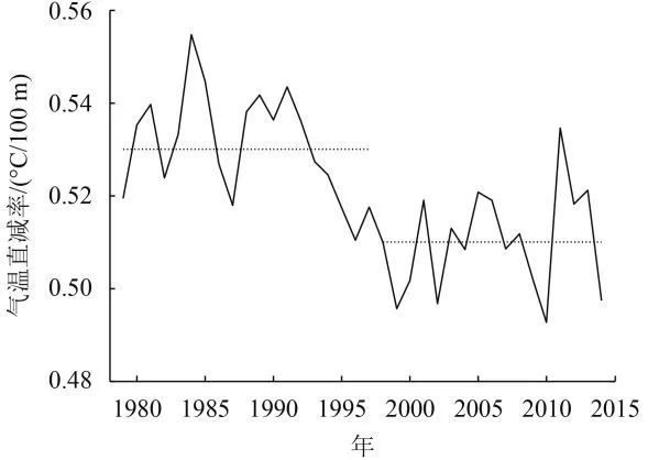 时间序列丨1979年—2014年三峡库区月平均气温的时空变化分析