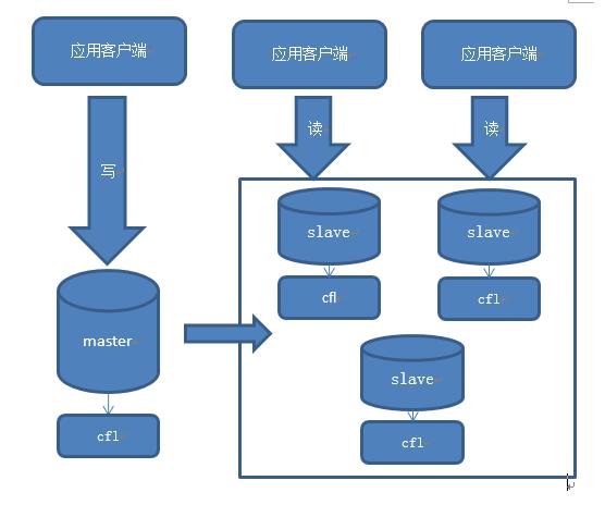 MySQL时间序列存储引擎的设计与实现