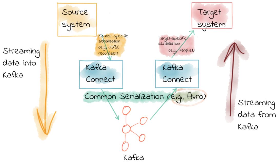 深入理解Kafka Connect：转换器和序列化