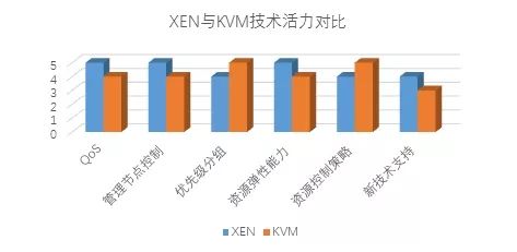 一文带你速懂虚拟化KVM和XEN