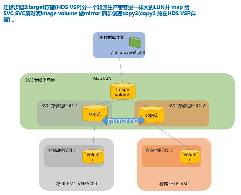 SVC 存储虚拟化技术实例应用 | 周末送资料