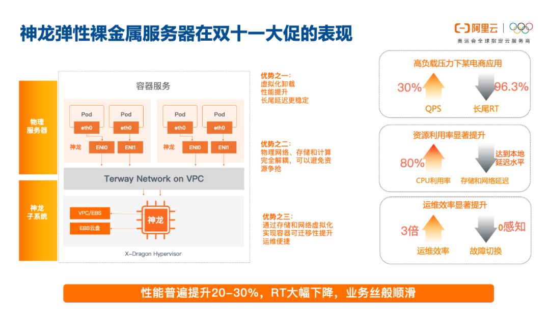 2684 亿背后的虚拟化技术：双 11 All on 神龙 | 问底中国 IT 技术演进