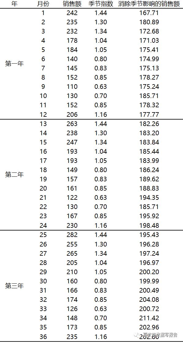 时间序列分析及预测的运用