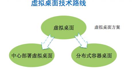 虚拟桌面网络隔离方案