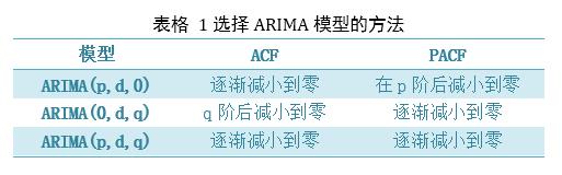 时间序列模型在R软件中的实现