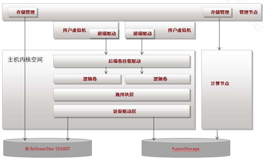 虚拟化专栏——一文看懂存储虚拟化技术