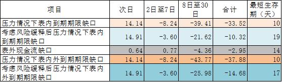 详解丨如何使用G21做流动性压力测试，计算本行最短生存期