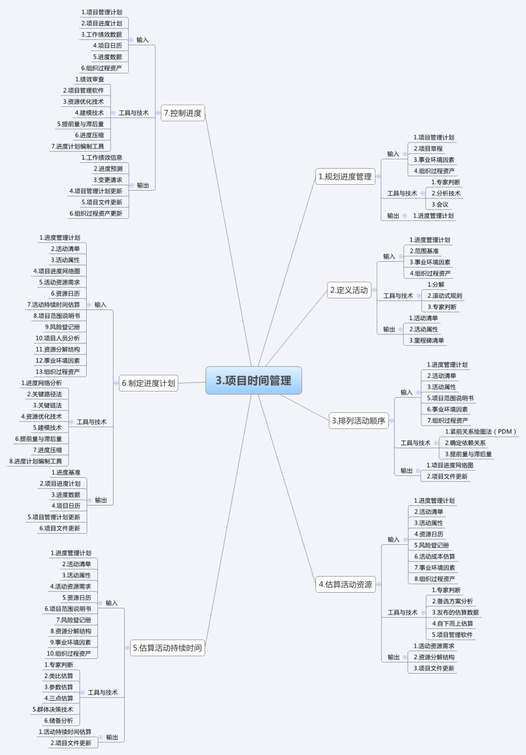 干货 | 项目管理10大知识领域和47个过程的思维导图