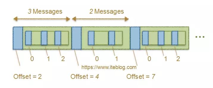 图解Apache Kafka消息偏移量的演变(0.7.x~0.10.x)