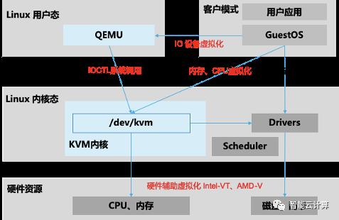 ​KVM 虚拟化详解