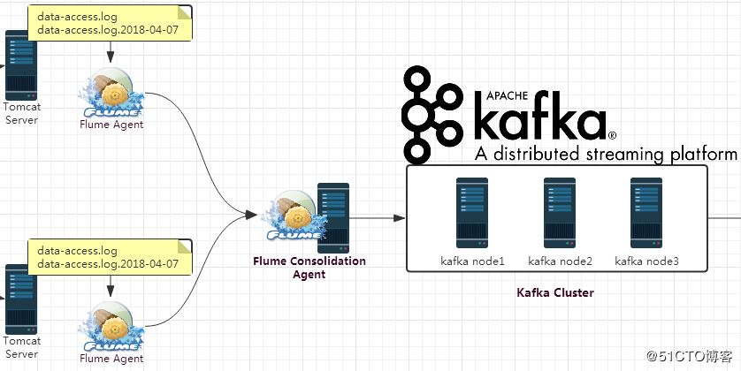 如何运用Flume+Kafka+Storm+Redis构建大数据实时处理系统