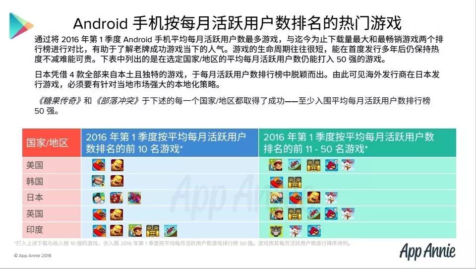 App Annie解析Google Play商店最热门游戏应用 |头条数读