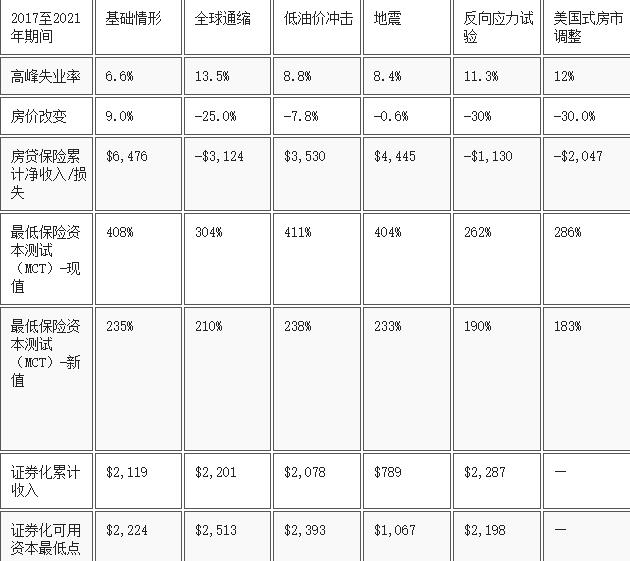 压力测试结果公布：加拿大房价或猛降30%，银行加息在所难免！