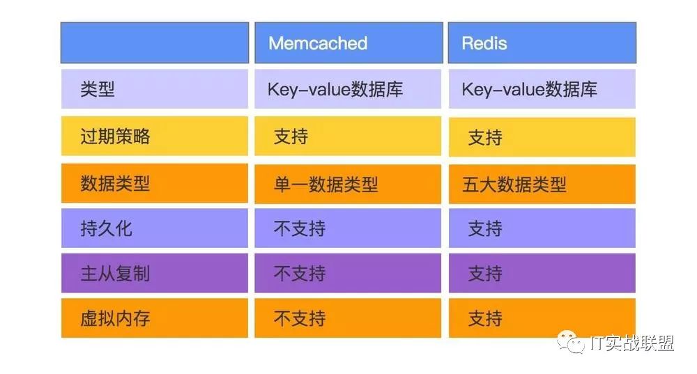 聊一聊分布式场景下redis和memcached，及各自经典使用场景和优缺点