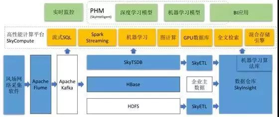 【行业动态】——时间序列数据库在风电数据存储领域的应用